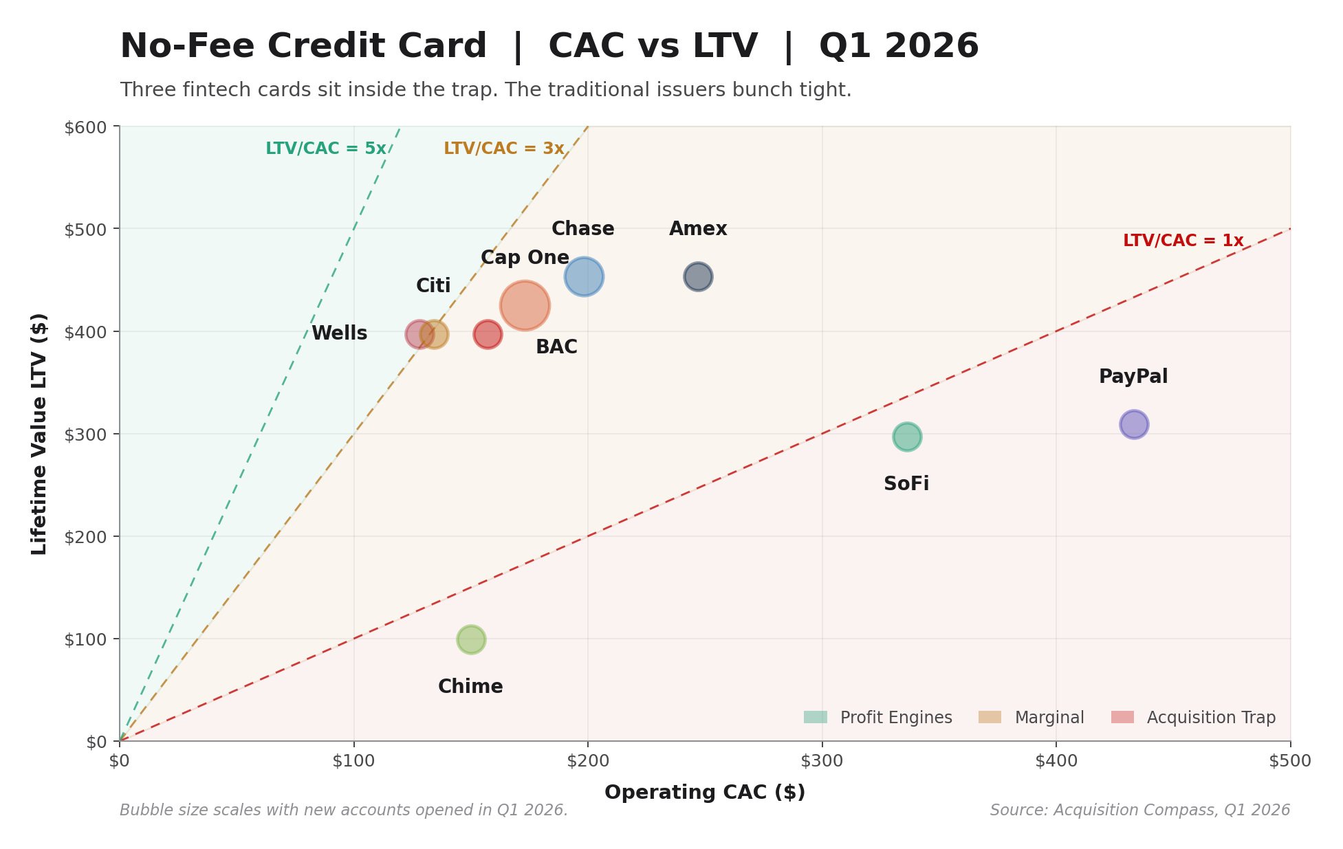 No-fee credit card CAC versus LTV bubble chart, Q1 2026.