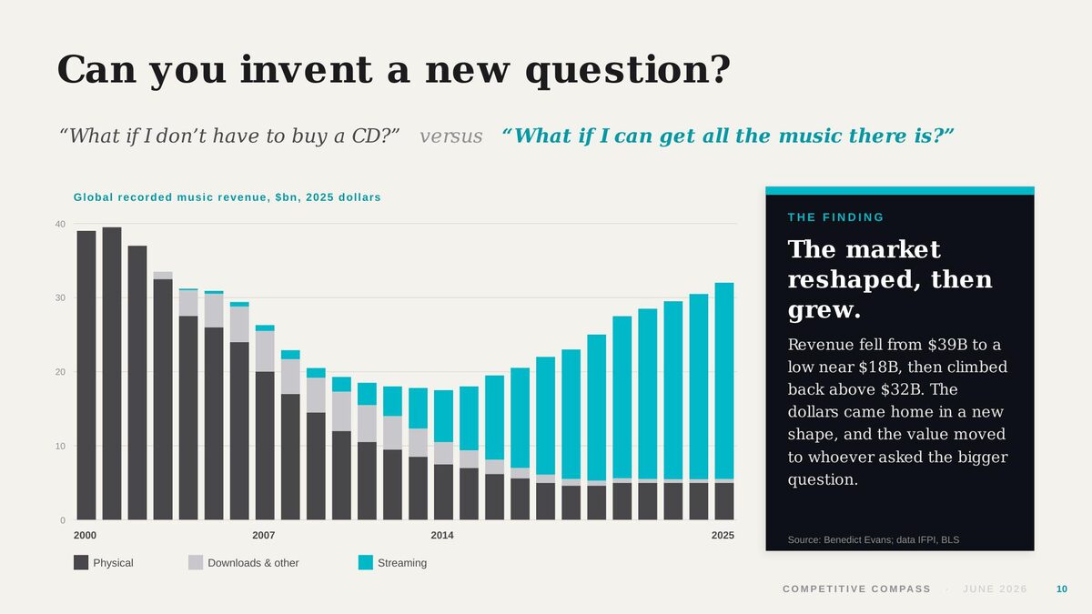 Can you invent a new question? Global recorded music revenue reshaped, then grew, and the value moved to whoever asked the bigger question.