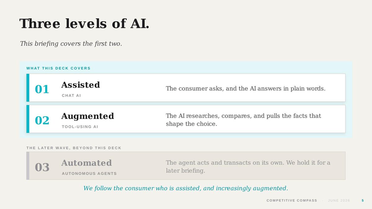Three levels of AI: Assisted, Augmented, and Automated. This briefing covers the first two.