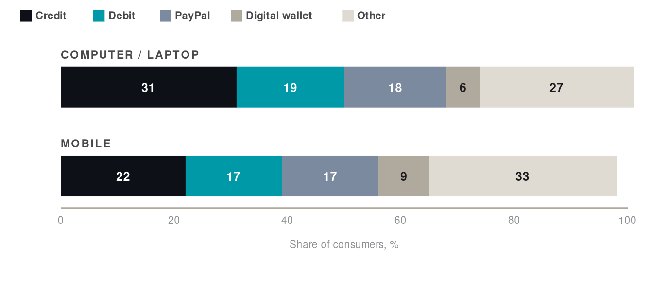 Stacked bars of online purchasing by payment type for computer and mobile, spread across credit, debit, PayPal, digital wallet, and other.