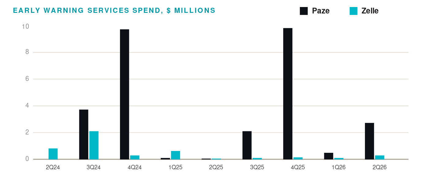 Bar chart of Early Warning Services marketing spend. Paze rises and leads by 2026 as Zelle spend fades.