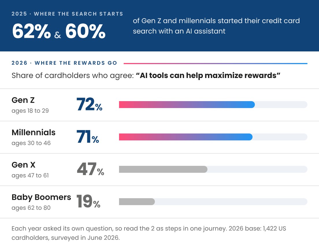 2025: 62% of Gen Z and 60% of millennials started their credit card search with an AI assistant. 2026: share of cardholders who agree AI tools can help maximize rewards. Gen Z 72%, millennials 71%, Gen X 47%, Baby Boomers 19%. Base: 1,422 US cardholders, June 2026.