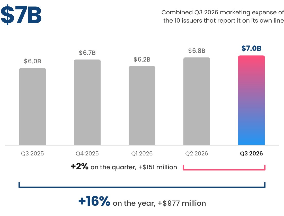 Combined marketing expense of 10 issuers. Q3 2025 $6.0 billion, Q4 2025 $6.7 billion, Q1 2026 $6.2 billion, Q2 2026 $6.8 billion, Q3 2026 $7.0 billion. Up 2% on the quarter, $151 million. Up 16% on the year, $977 million.