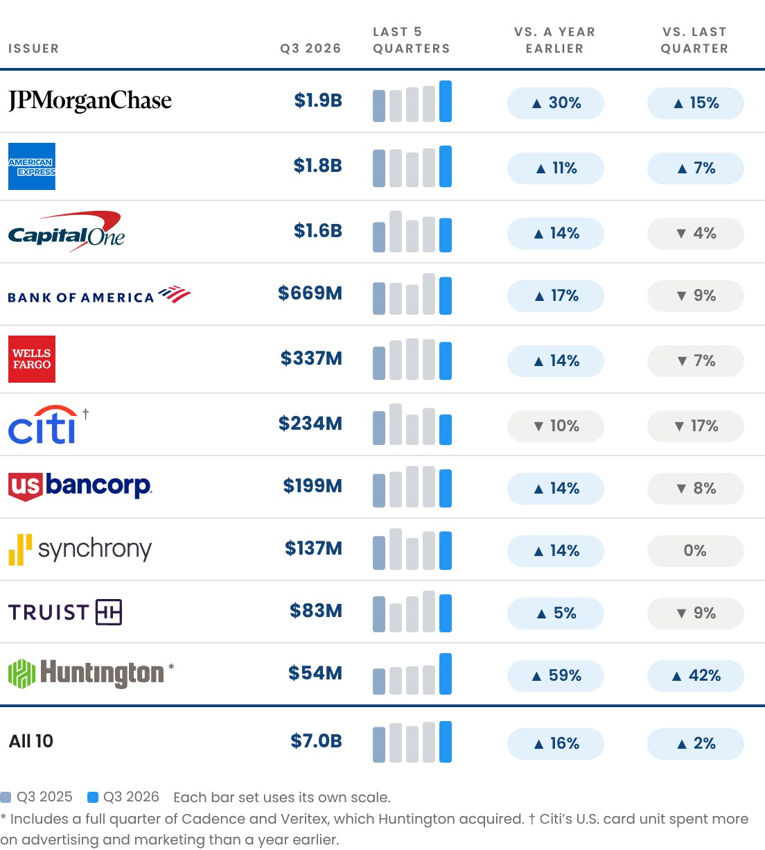 Q3 2026 marketing expense by issuer, with change from a year earlier and from last quarter. JPMorgan Chase $1.9 billion, up 30% and up 15%. American Express $1.8 billion, up 11% and up 7%. Capital One $1.6 billion, up 14%, down 4%. Bank of America $669 million, up 17%, down 9%. Wells Fargo $337 million, up 14%, down 7%. Citi $234 million, down 10% and down 17%. U.S. Bancorp $199 million, up 14%, down 8%. Synchrony $137 million, up 14%, flat. Truist $83 million, up 5%, down 9%. Huntington $54 million, up 59% and up 42%, including acquired Cadence and Veritex. All 10: $7.0 billion, up 16% and up 2%.