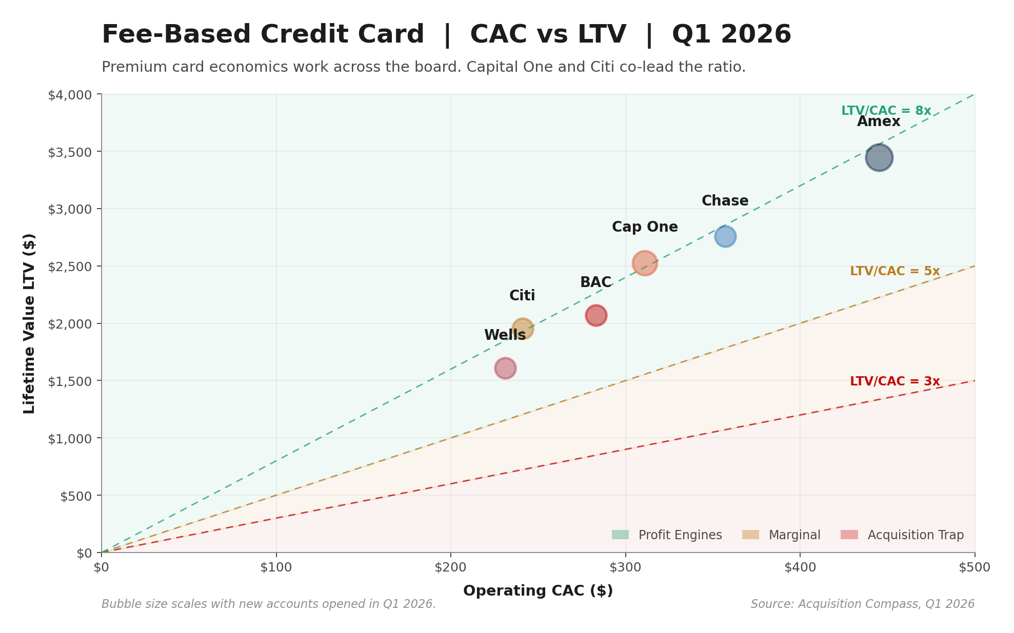 Fee-based credit cards: Operating CAC versus Lifetime Value across the largest US issuers and fintechs, Q1 2026